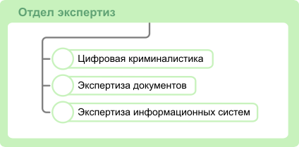 Отдел экспертиз